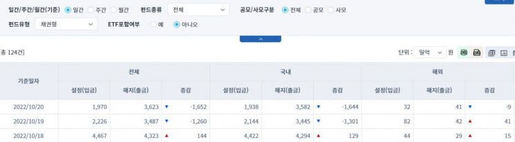 [일일펀드동향] 국내 채권형 펀드, 2거래일간 2945억원 순유출