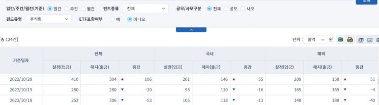 [일일펀드동향] 국내 채권형 펀드, 2거래일간 2945억원 순유출