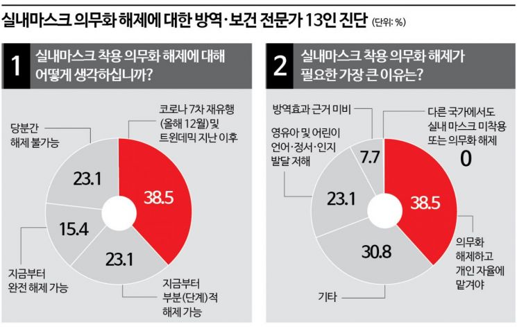 실내마스크 단계적으로 벗자…전문가 10명중 4명 "개인 자율에 맡겨야"