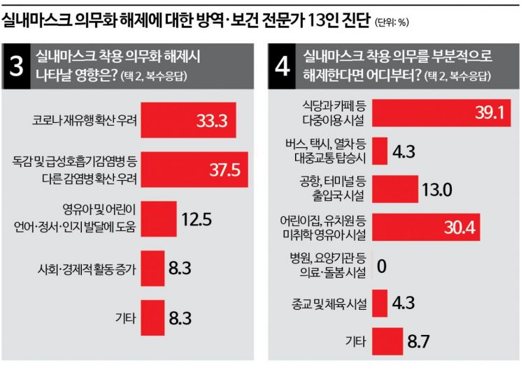 실내마스크 단계적으로 벗자…전문가 10명중 4명 "개인 자율에 맡겨야"