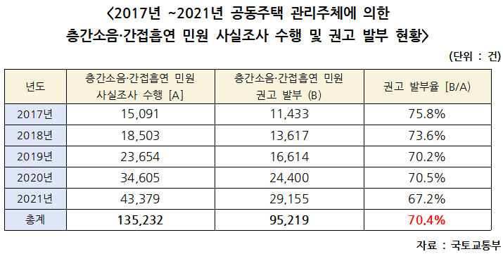 "아파트 흡연 좀 그만"…피해 호소 민원 5년새 3배 급증