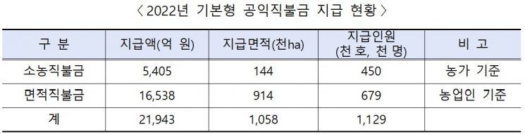 정부, 113만 농업인에 기본형 공익직불금 2.2조원 지급…전년보다 2주 앞당겨