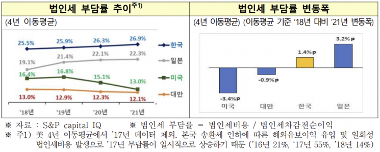 韓 반도체 시총·수익성 악화…"시설투자 세액공제율 높여야"