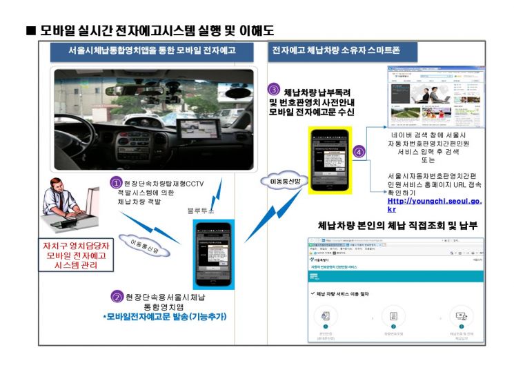 서초구, 체납차량 ‘모바일 전자영치예고시스템’ 운영 3억3000만 체납세금 징수