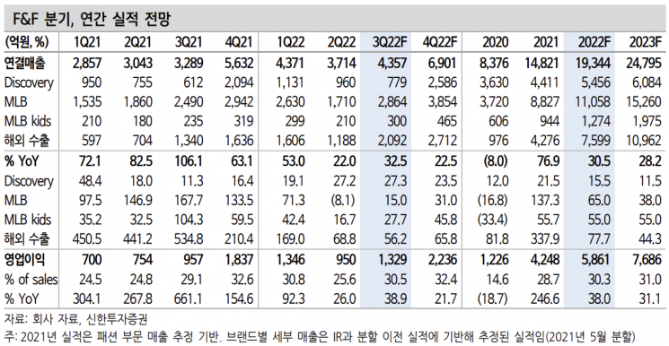 [클릭 e종목]"F&F, 야박한 밸류에이션…해외 모멘텀 유효"