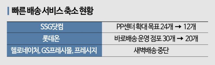 빠른배송 축소 나선 유통업계…“리오프닝에 성장률 둔화”
