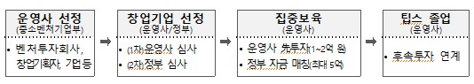 울산 팁스 프로그램 개요.