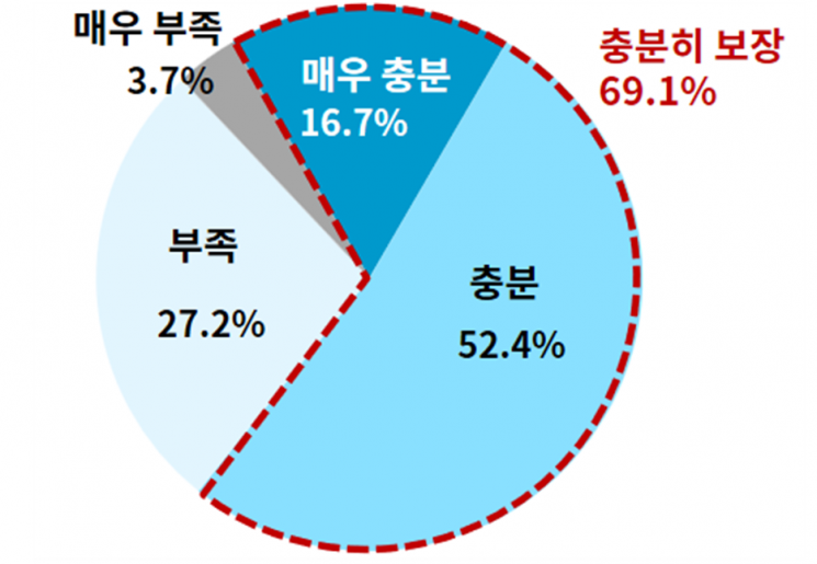 현행 노조법의 단체행동권 보장.