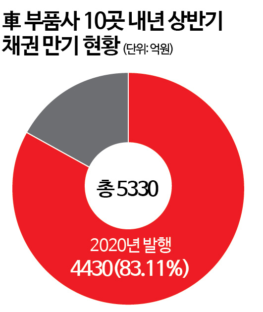 車 부품사 내년 상반기 만기 5330억…'레고랜드 쇼크'에 돈맥경화 빠지나