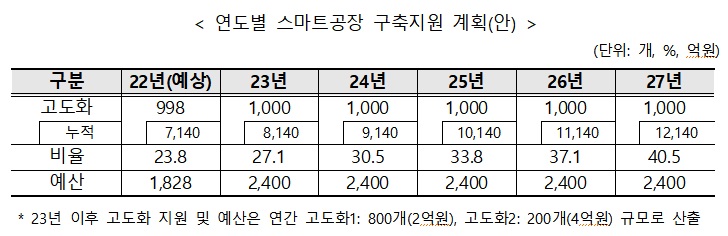 尹정부 국정과제 '스마트공장' 고도화 첫해부터 삐걱