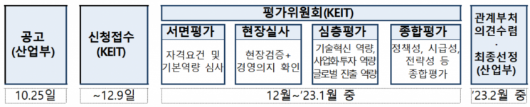 정부, '소부장 으뜸기업' 선정 추진…150개 핵심기술 대상