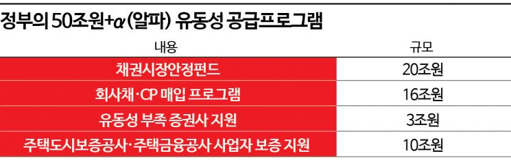 [돈맥경화] 정부 50조원+α 수혈…금융권 "추가 대책 더 필요" 