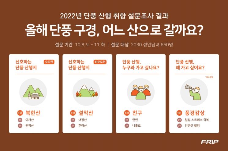 프립이 조사한 2022년 단풍 산행 취향 설문조사. 사진=프립