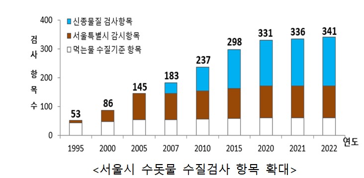 서울시, 먹는 물 수질검사 국내 최대 항목 실시…"더 안전한 '아리수' 공급"