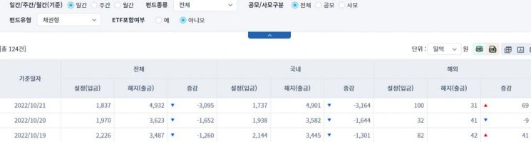 [일일펀드동향] 국내 채권형 펀드, 3거래일간 6109억원 순유출