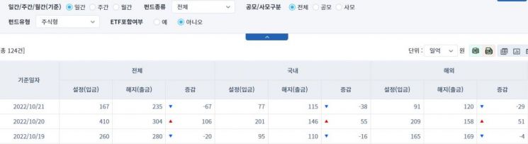 [일일펀드동향] 국내 채권형 펀드, 3거래일간 6109억원 순유출