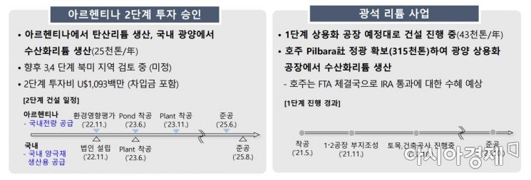 [대전환 포스코]②순풍 탄 배터리 소재…친환경 미래소재 확대