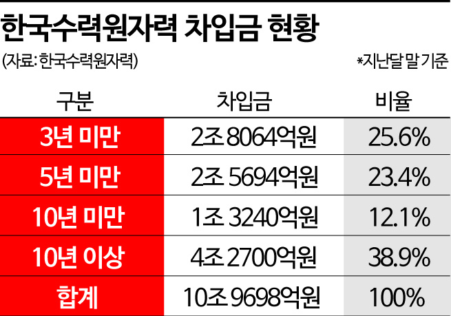 [단독]한수원, 국내서 첫 ‘녹색채권’ 발행…1200억원 규모