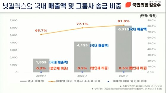 넷플릭스의 국내 매출액 및 그룹사 송금 비중. 사진제공 = 국민의힘 김승수 의원실