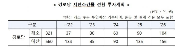 서울시, 2026년까지 노후경로당 321개소 '저탄소 친환경건물'로 바꾼다…560억 투입