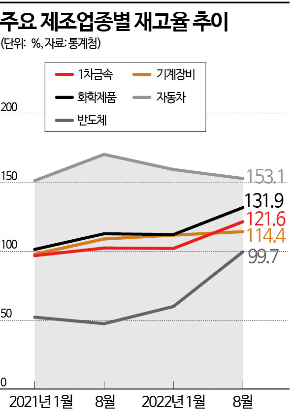 쌓이는 반도체에, 역대급 재고율…수출 둔화에 내년 경기 '혹독한 겨울'