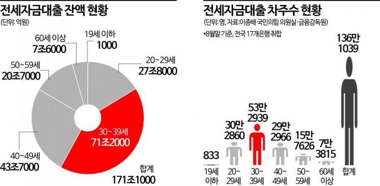 은행권 전세대출 171조원…2030세대 이자 부담 '눈덩이'
