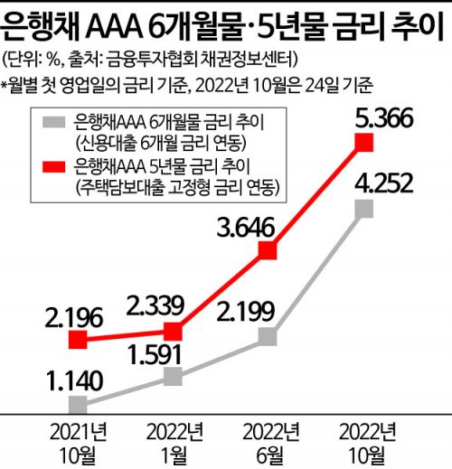 "채권시장 불안, 영끌족에도 불똥"…주담대·신용대 7% 대세(종합) 
