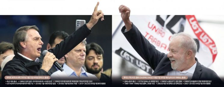 룰라·보우소나루로 갈라진 브라질, 누가 되든 혼란 부른다 [글로벌포커스]