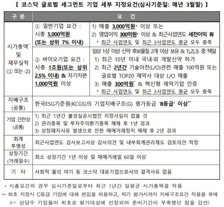 코스닥 저평가 해소될까…거래소, '글로벌 세그먼트' 지정제도 내달 시행