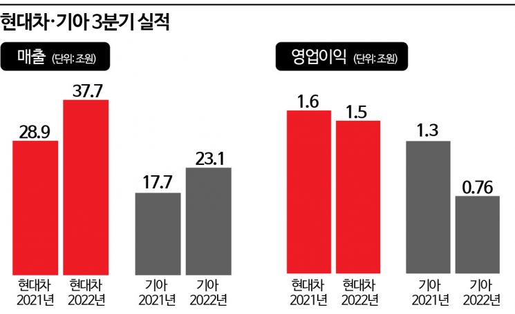 현대차·기아, 리콜 악재에도 3분기 최대 매출…"4분기도 최대 실적" 전망(종합2)