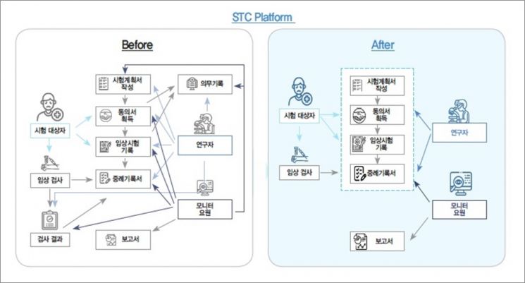 디티앤씨알오의 'STC 플랫폼' 개요 (사진제공=디티앤씨알오)