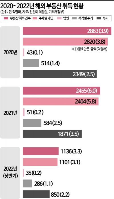 [실전재테크] '임대수익 매력' 해외 부동산…"투자 관심 만큼 주의도"