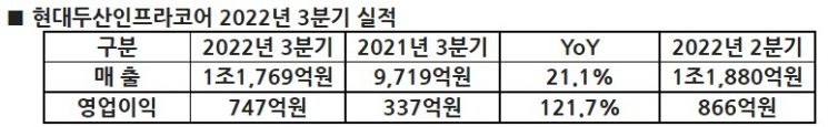 현대두산인프라코어 3분기 영업이익 747억원…122% ↑
