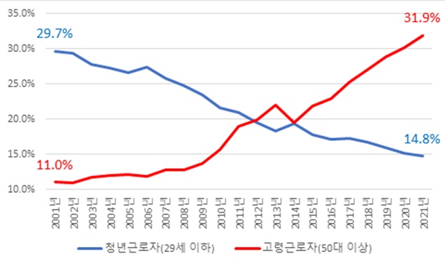 제조업 청년일꾼 비중 20년간 '반토막'…10명 중 3명 50대 이상