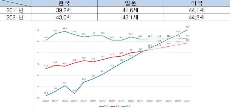 제조업 청년일꾼 비중 20년간 '반토막'…10명 중 3명 50대 이상