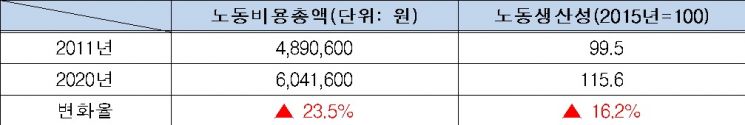 제조업 청년일꾼 비중 20년간 '반토막'…10명 중 3명 50대 이상