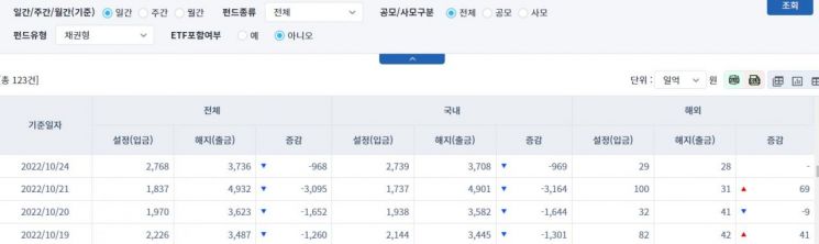 [일일펀드동향] 국내 채권형 펀드, 4거래일간 7078억원 순유출