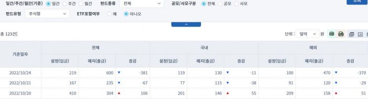 [일일펀드동향] 국내 채권형 펀드, 4거래일간 7078억원 순유출