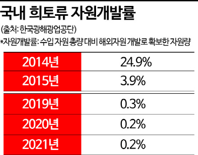 [신무기 된 희토류]자원빈국 韓…전문가 "국가 컨트롤타워서 관리해야"