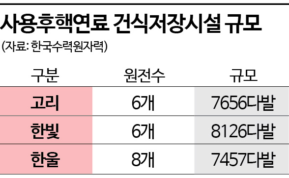 [단독]한수원, 사외이사 반대에도 '임시 방폐장' 강행