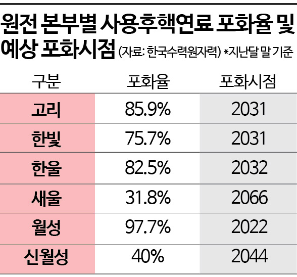 한수원, ‘임시 방폐장’ 상정 철회…12월 재추진 전망