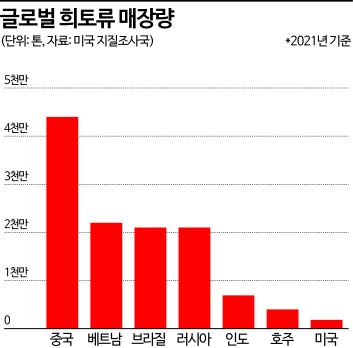 중국은 세계 1위의 희토류 매장국이자 생산국이다.