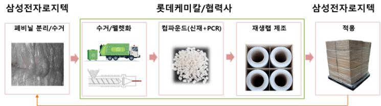 롯데케미칼-삼성전자로지텍 물류용 폐비닐 재활용 모델. 자료제공=롯데케미칼