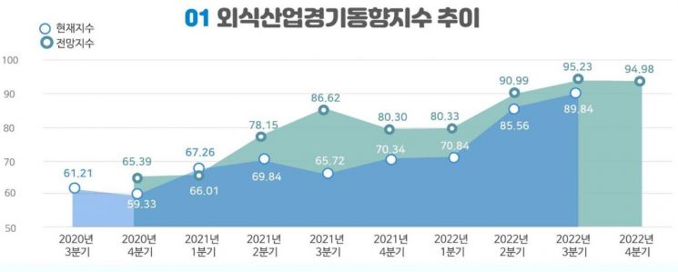 자장면·김밥 가격 10% '껑충' 식재료 원가 '역대 최고'…외식업 경기는 4분기째 회복