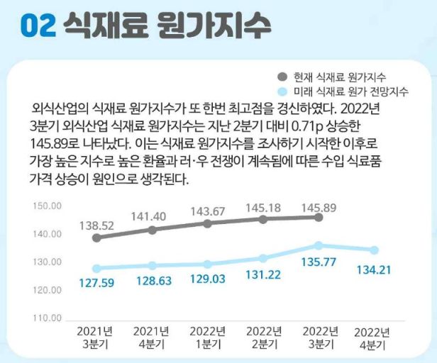 자장면·김밥 가격 10% '껑충' 식재료 원가 '역대 최고'…외식업 경기는 4분기째 회복