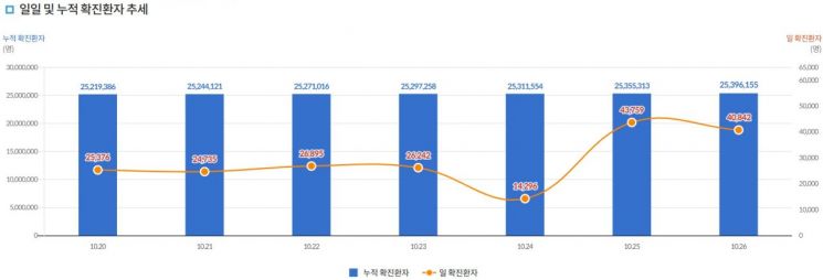 신규확진 이틀째 4만명대…일주일 사이 1만1350명↑(상보)
