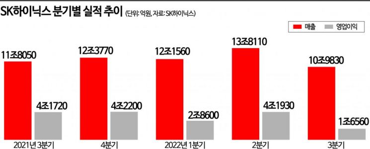 SK하이닉스, 3분기 어닝 쇼크에 감산…삼성도 뒤따를까