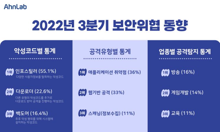 안랩, ‘3분기 보안위협 동향’ 발표…"웹 브라우저 계정정보 탈취 공격 가장 많아"