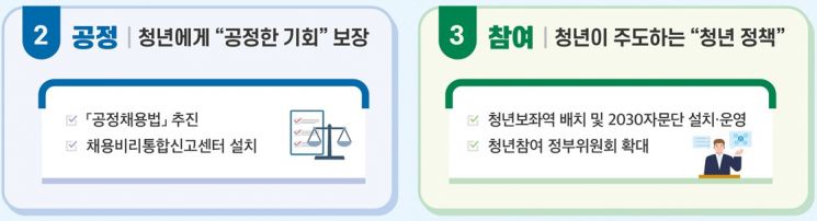 '尹정부 청년정책 로드맵' 주거 사다리 놓고 청년창업 생태계 조성…채용비리통합신고센터 신설