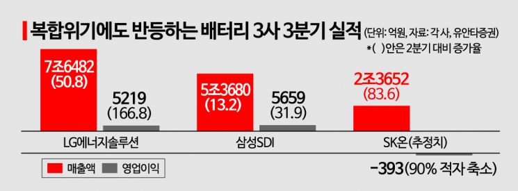 3분기 실적 반전한 배터리 업계…LG엔솔·삼성SDI, 나란히 역대급 분기 실적